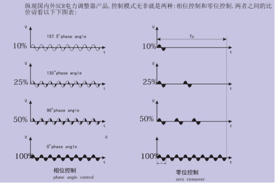 相位控制模式以及選擇(圖1)